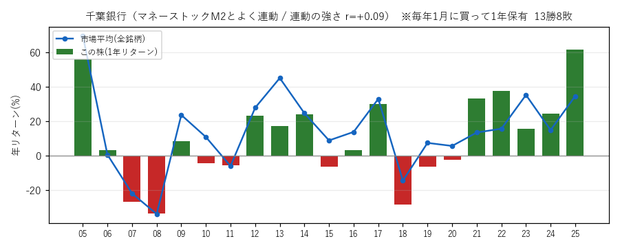 千葉銀行の年初買い21年グラフ