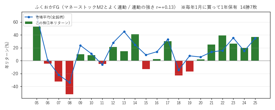 ふくおかFGの年初買い21年グラフ