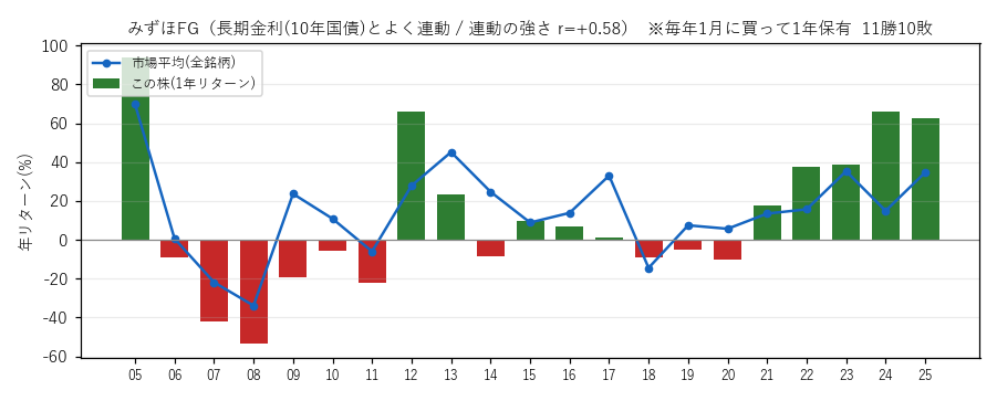 みずほFGの年初買い21年グラフ