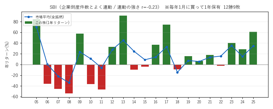 SBIの年初買い21年グラフ