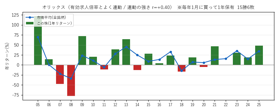 オリックスの年初買い21年グラフ