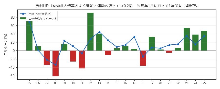 野村HDの年初買い21年グラフ