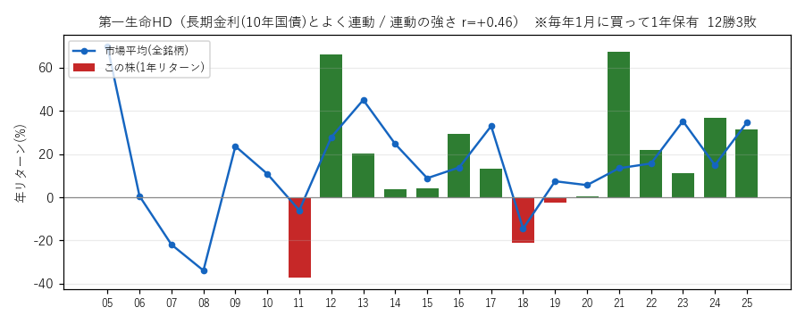 第一生命HDの年初買い21年グラフ
