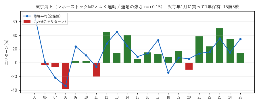 東京海上の年初買い21年グラフ