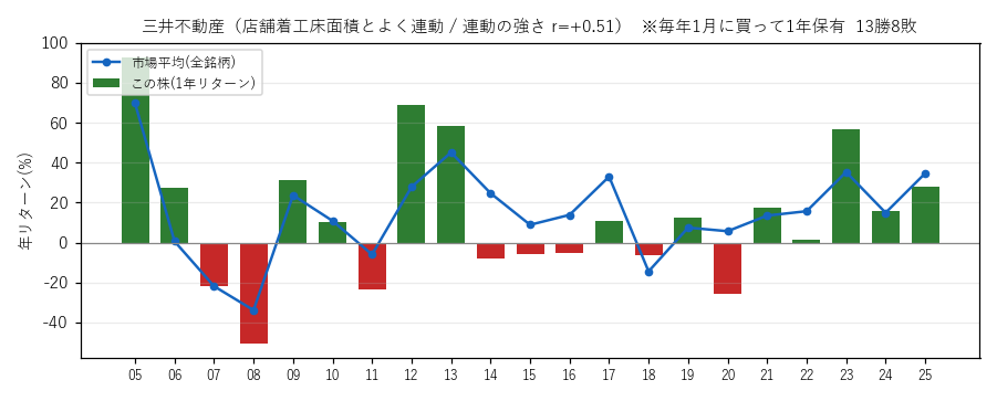 三井不動産の年初買い21年グラフ