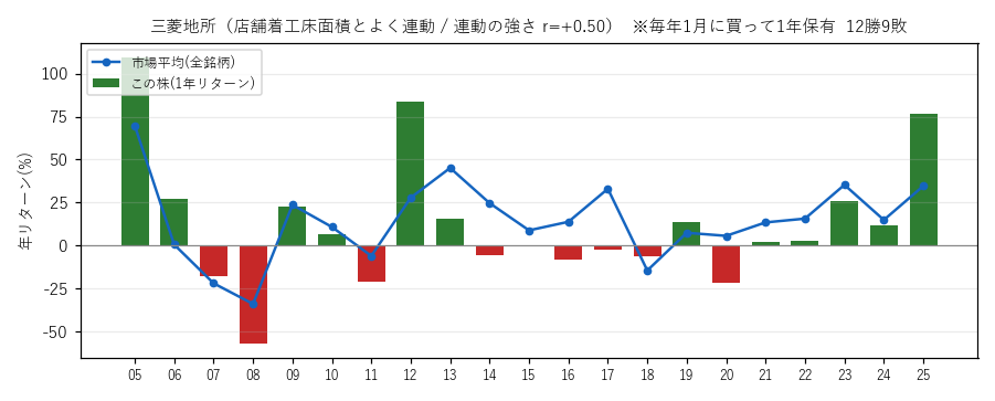三菱地所の年初買い21年グラフ