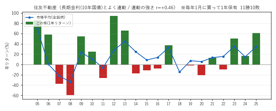 住友不動産の年初買い21年グラフ