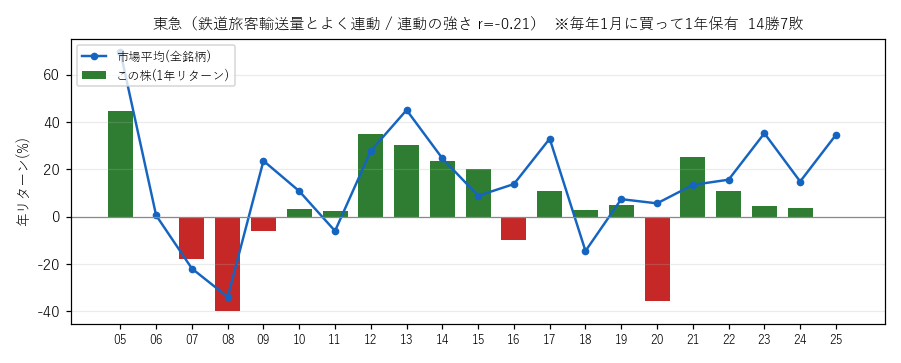 東急の年初買い21年グラフ