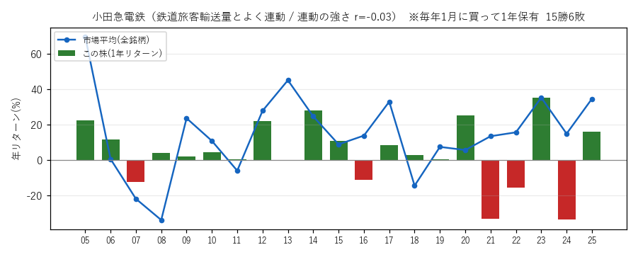 小田急電鉄の年初買い21年グラフ