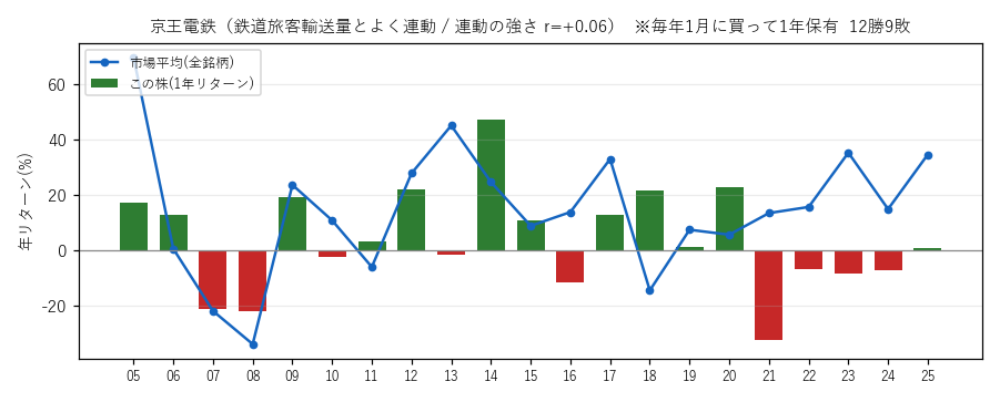 京王電鉄の年初買い21年グラフ