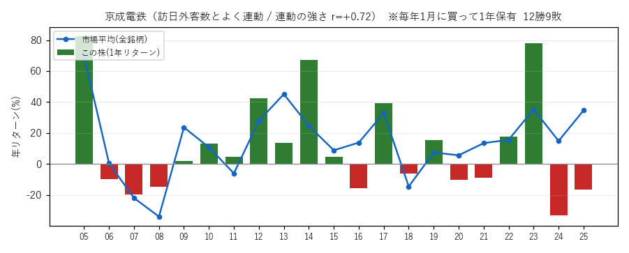 京成電鉄の年初買い21年グラフ