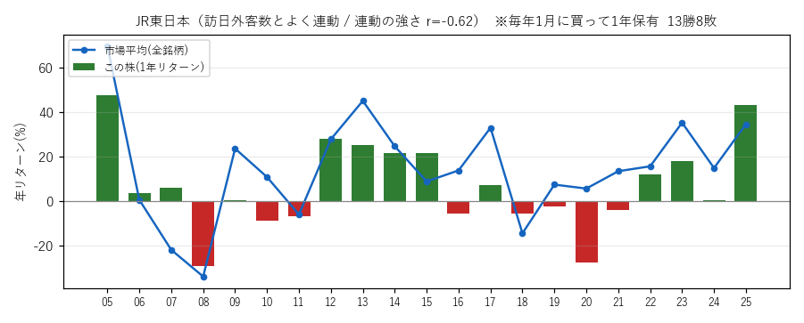 JR東日本の年初買い21年グラフ