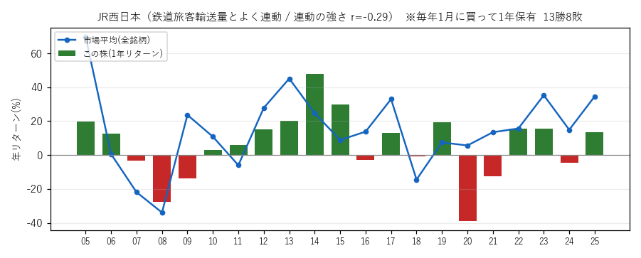 JR西日本の年初買い21年グラフ