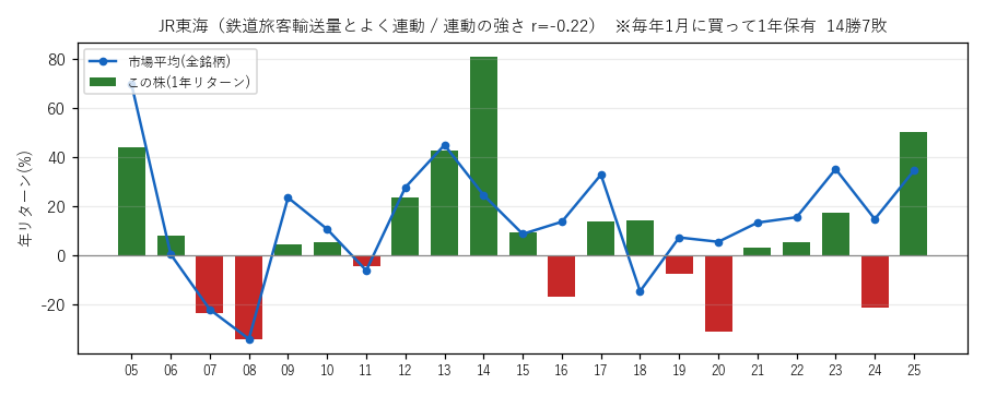 JR東海の年初買い21年グラフ