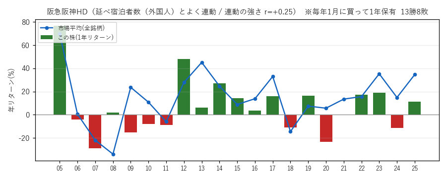 阪急阪神HDの年初買い21年グラフ