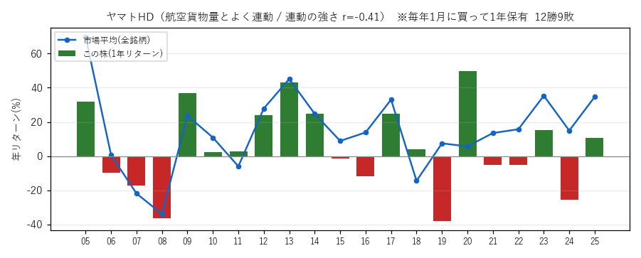 ヤマトHDの年初買い21年グラフ