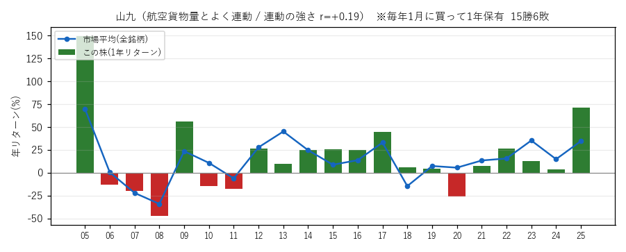 山九の年初買い21年グラフ