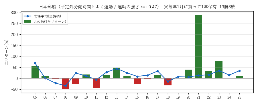 日本郵船の年初買い21年グラフ