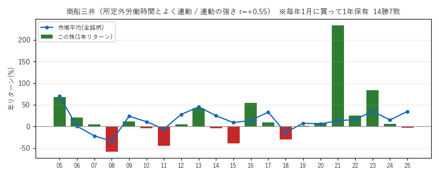 商船三井の年初買い21年グラフ