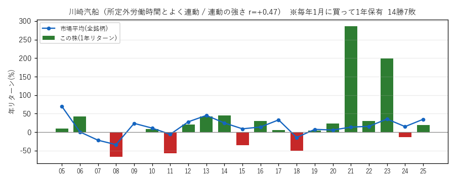 川崎汽船の年初買い21年グラフ