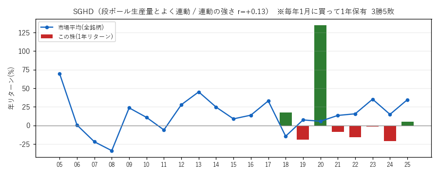 SGHDの年初買い21年グラフ