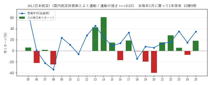 JAL日本航空の年初買い21年グラフ