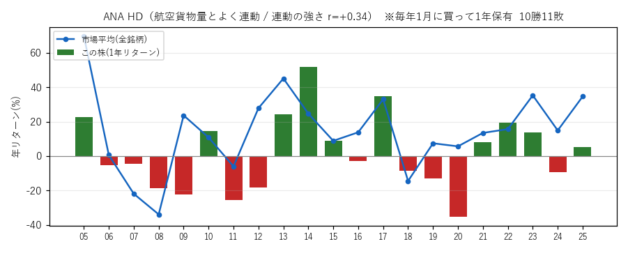 ANAHDの年初買い21年グラフ