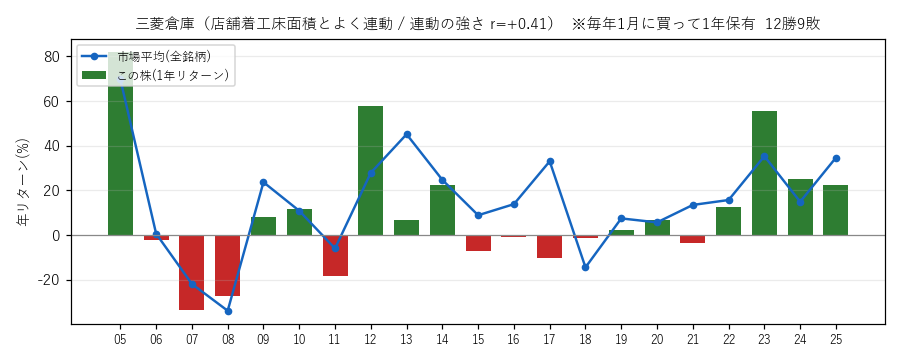 三菱倉庫の年初買い21年グラフ