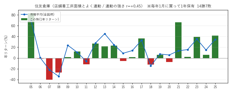 住友倉庫の年初買い21年グラフ