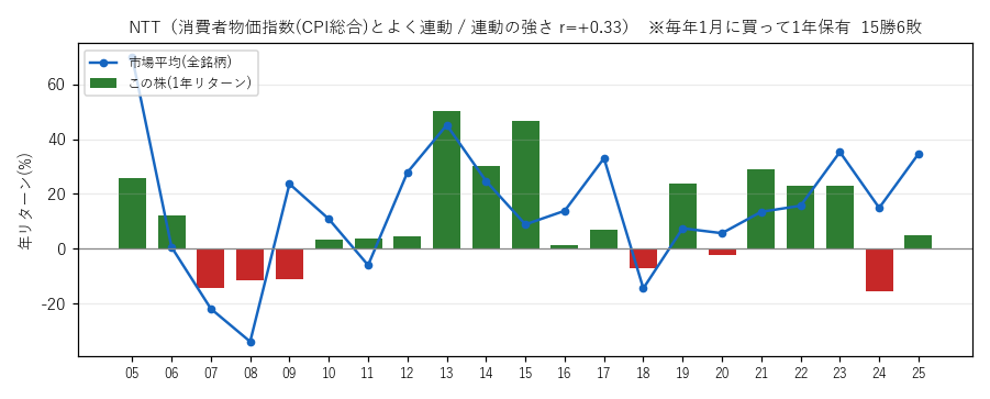 NTTの年初買い21年グラフ