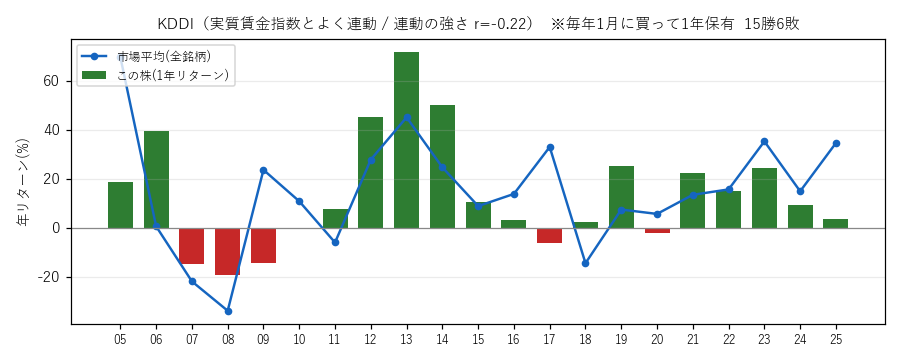 KDDIの年初買い21年グラフ
