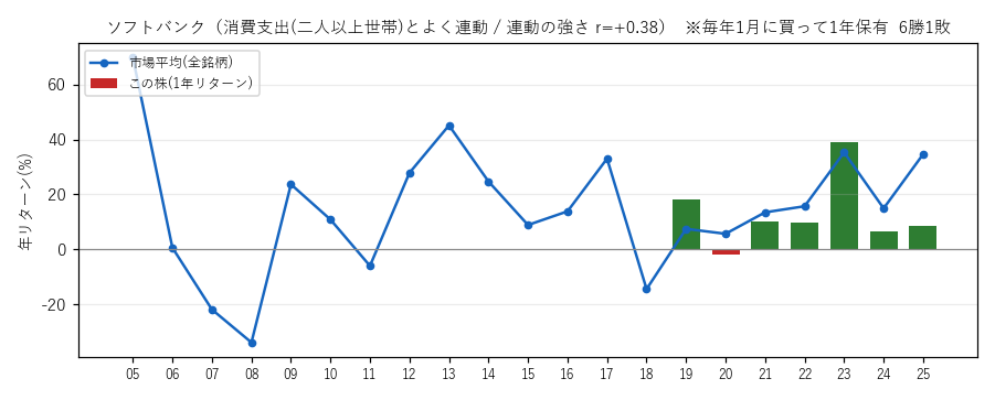 ソフトバンクの年初買い21年グラフ