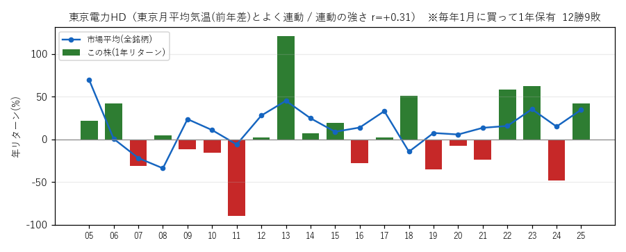 東京電力HDの年初買い21年グラフ
