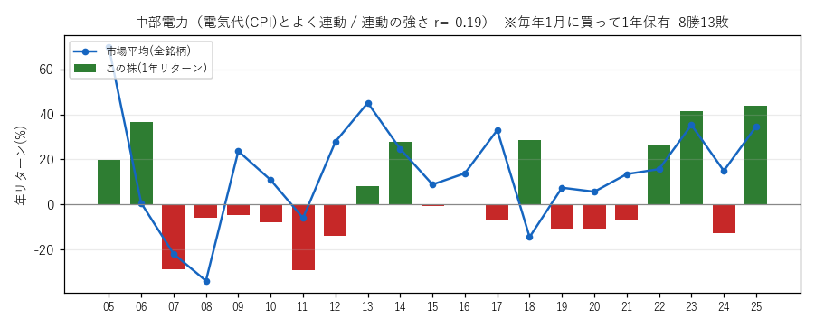 中部電力の年初買い21年グラフ