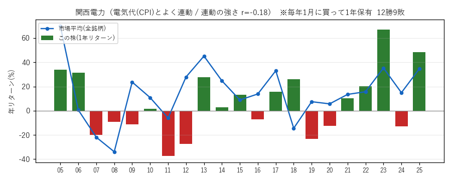 関西電力の年初買い21年グラフ