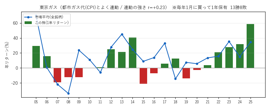 東京ガスの年初買い21年グラフ