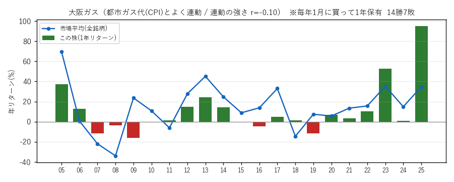 大阪ガスの年初買い21年グラフ