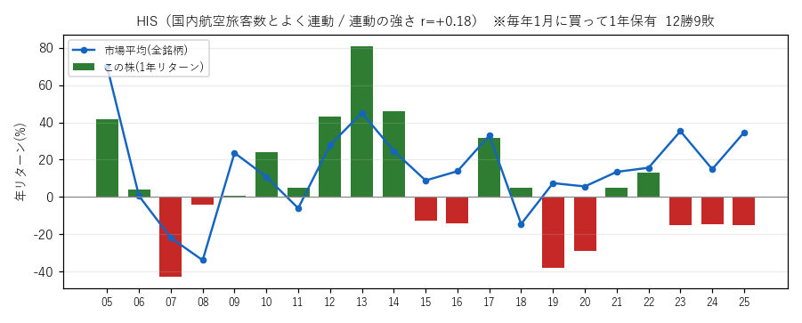 HISの年初買い21年グラフ