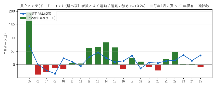 共立メンテドミインの年初買い21年グラフ