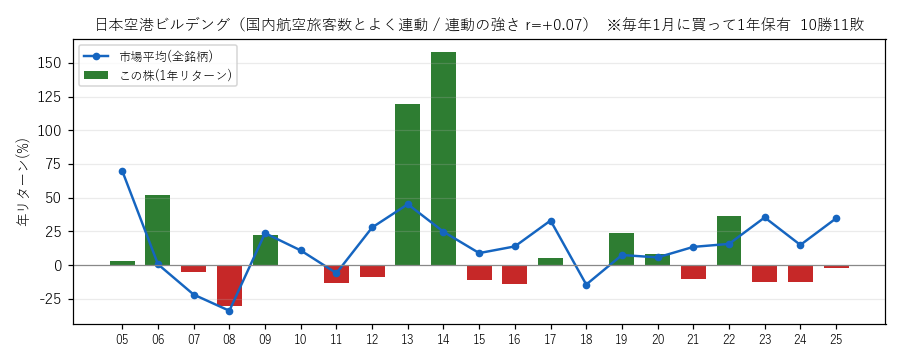 日本空港ビルデングの年初買い21年グラフ
