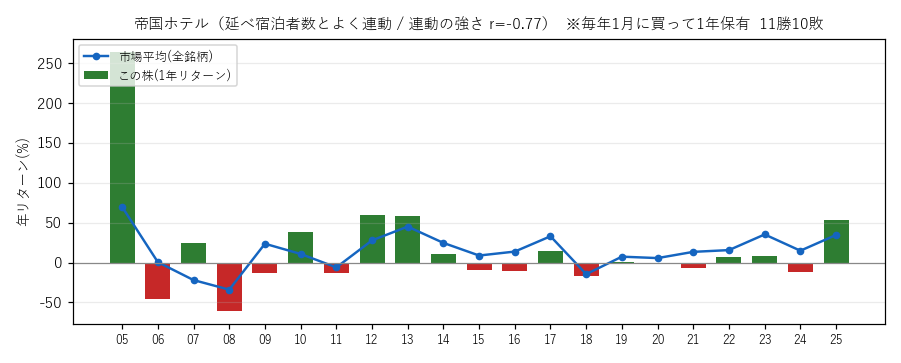 帝国ホテルの年初買い21年グラフ