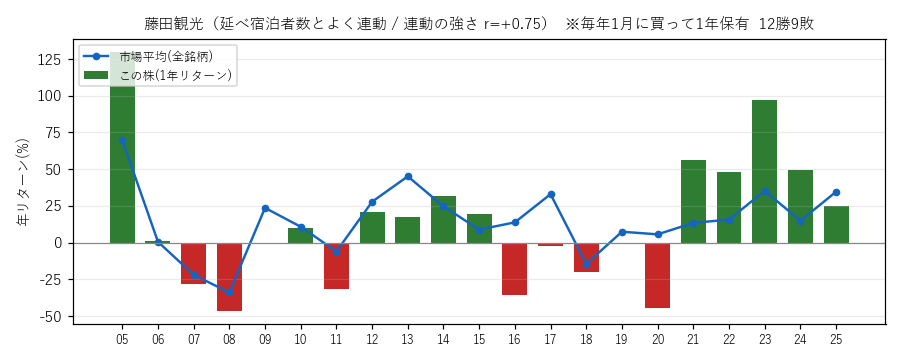 藤田観光の年初買い21年グラフ