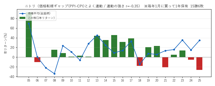 ニトリの年初買い21年グラフ