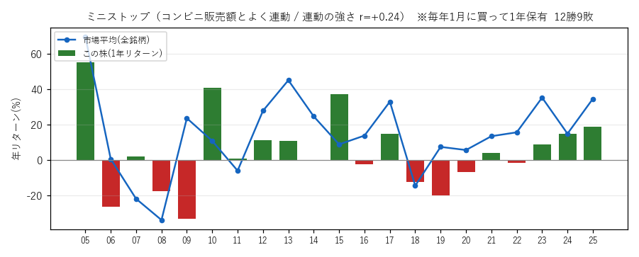 ミニストップの年初買い21年グラフ