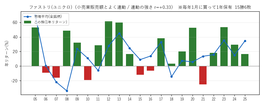 ファーストリテイリングを毎年1月に買って1年持った場合の21年の成績グラフ