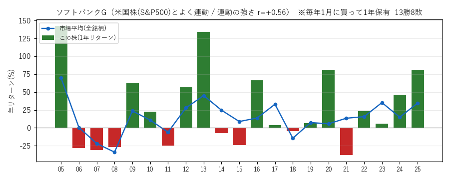 ソフトバンクGの年初買い21年グラフ